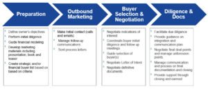 Detailed Selling Process