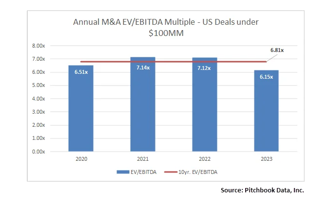 Annual M&A EV/EBITA Multiple - US Deals under $100MM