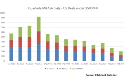 Middle Market M&A Update:  ﻿First Quarter 2024 Continued Low Volume – Multiples for Small Deals are Steady