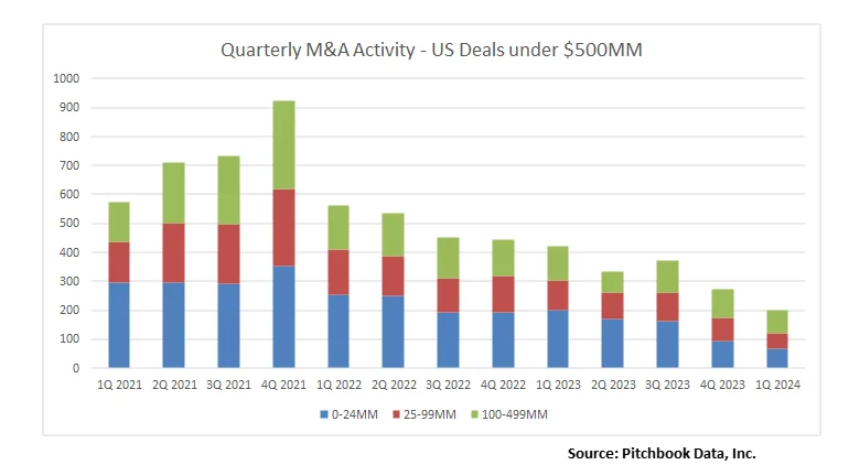 Middle Market M&A Update:  ﻿First Quarter 2024 Continued Low Volume – Multiples for Small Deals are Steady